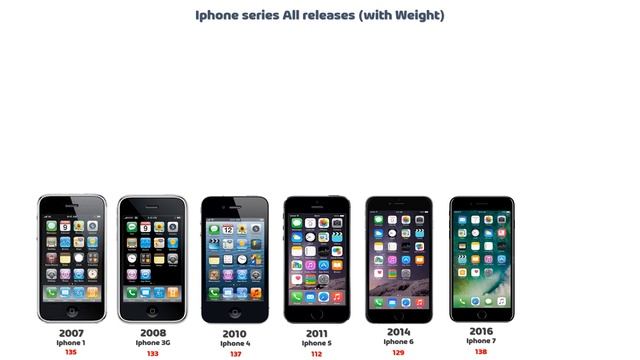 iphone whole series all releases with date and weight till 2022 смотреть онлайн