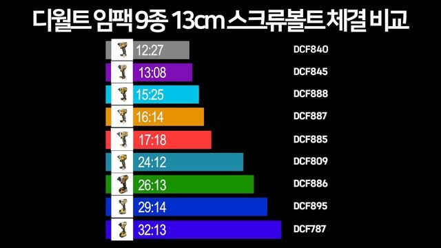 디월트 임팩 9종 성능 비교 테스트! 나와 제일 잘 맞는 임팩은 무엇?! смотреть онлайн