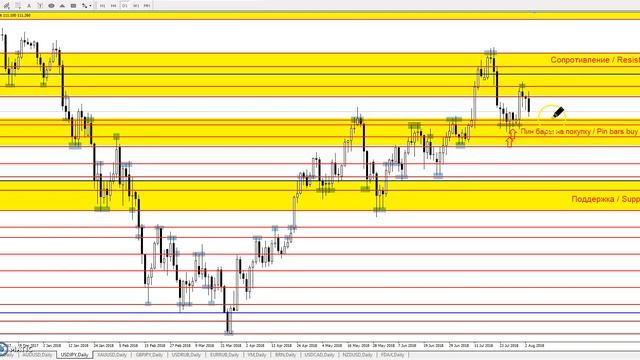 USD/JPY - Еженедельный Анализ Рынка #Форекс c 06 по 10.08.2018. Анализ Форекс. смотреть онлайн