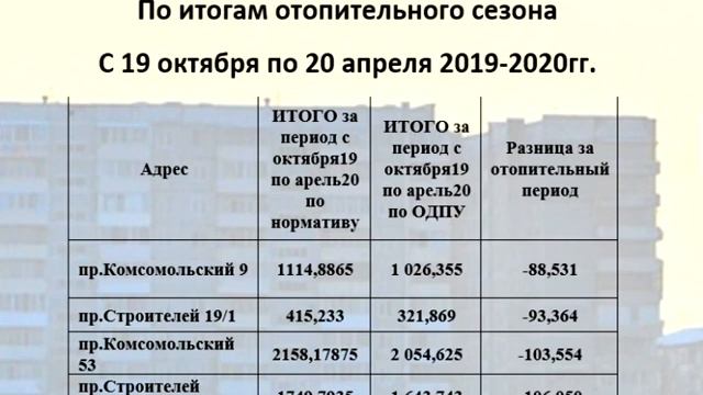Список домов которые оказались в плюсе по итогам отопительного сезона 2019-2020гг.