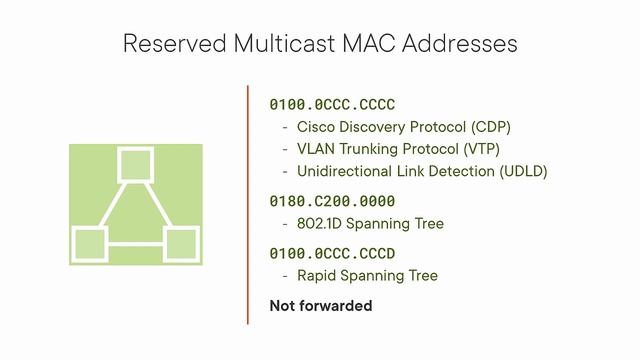 LAN Multicast Addressing [Cisco CCNP] {ENCOR/ENARSI} смотреть онлайн