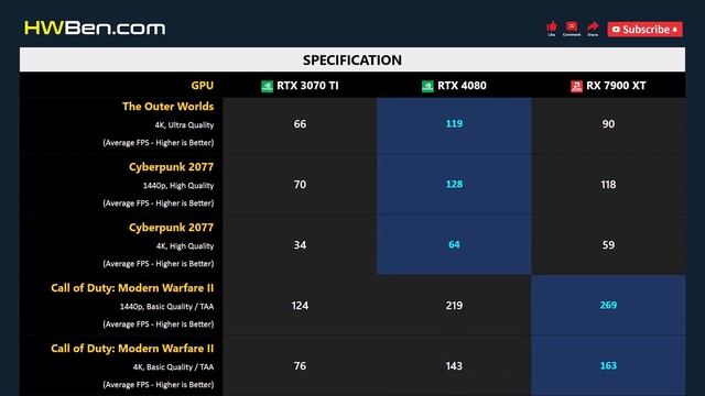 RTX 3070 TI vs RTX 4080 vs RX 7900 XT - 13 Games 1440p 4K смотреть онлайн