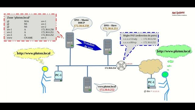 Split DNS Bind étape 1 смотреть онлайн
