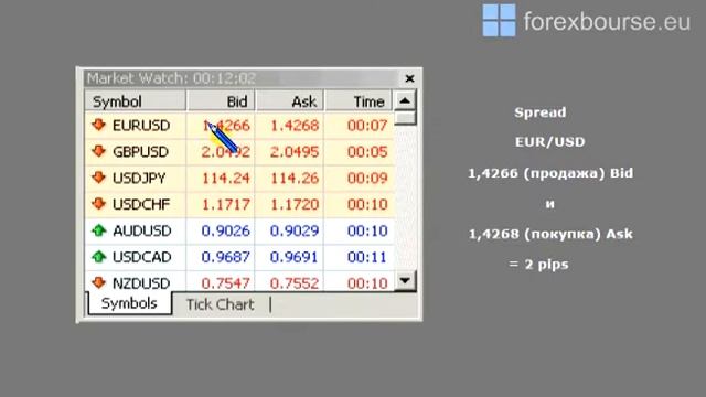 Что такое spread (спред)? Форекс Урок 2 на www.forexbourse.eu смотреть онлайн