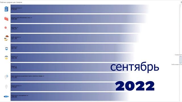 Рейтинг цен на продукты в РФ - сентябрь 2022 смотреть онлайн