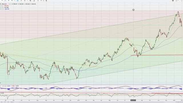 РТС индекс 3.2.2020
