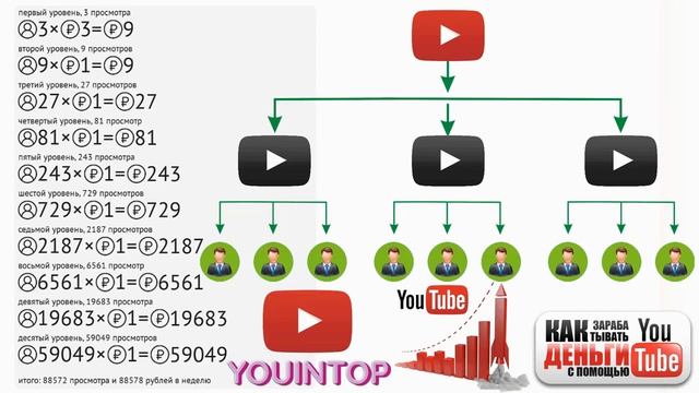 Раскрутка роликов с возможностью заработка в YOUINTOP смотреть онлайн