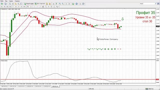 Обзор рынка по ТС Савицкого 15.03.16 смотреть онлайн