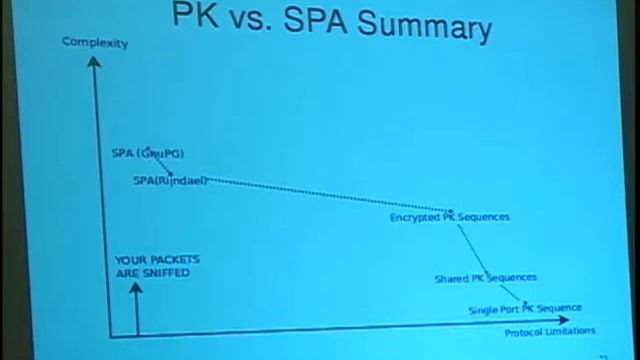 2600 The Last Hope 2008 Port Knocking and Single Packet Authorization Practical Deployments смотреть онлайн