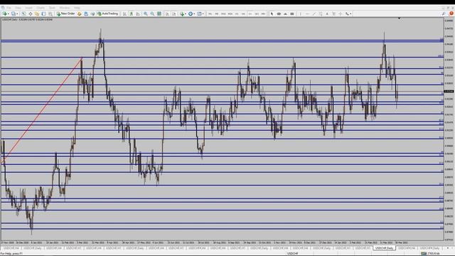Обзор по USDCHF. где точка входа, и как высоко цена может пойти вверх? 3.4.22 смотреть онлайн