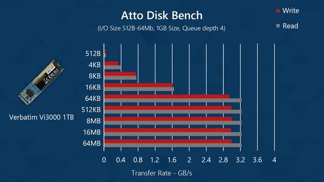 Verbatim Vi3000 1TB NVMe SSD Review | Best Budget NVMe SSD смотреть онлайн