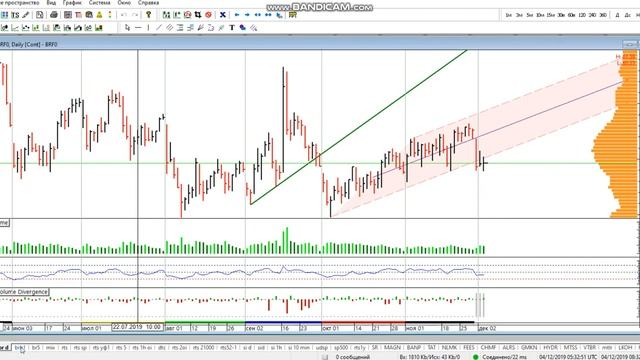 Фьючерс на нефть Brent 04 декабря смотреть онлайн