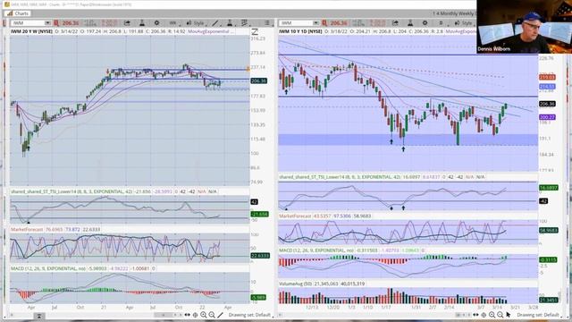 3 Stocks Ready To Run With The Bulls! Trade Your Way To Wealth Week Of March 20