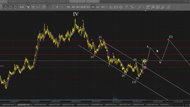 iPA-Trading. Выпуск №303. Волновой анализ рынка Forex на 19.12.2017. смотреть онлайн