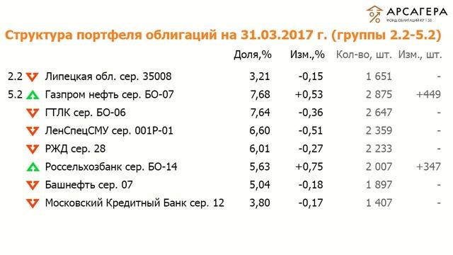 Наши фонды. ОПИФО "Арсагера - фонд облигаций смотреть онлайн