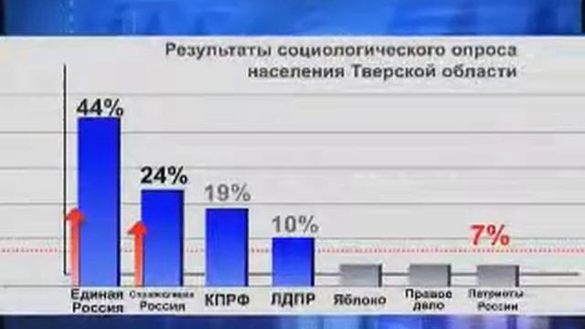 Результаты соцопроса Тверская область.wmv смотреть онлайн