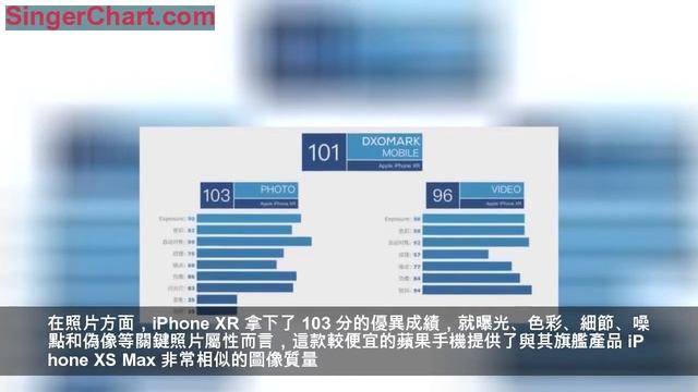 DxOMark評iPhone XR鏡頭：最強手機單攝 смотреть онлайн