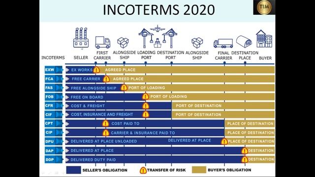 What is Incoterms ?? смотреть онлайн