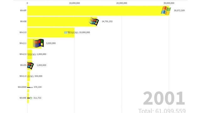 Best Selling Windows Computers (1985-2021) смотреть онлайн
