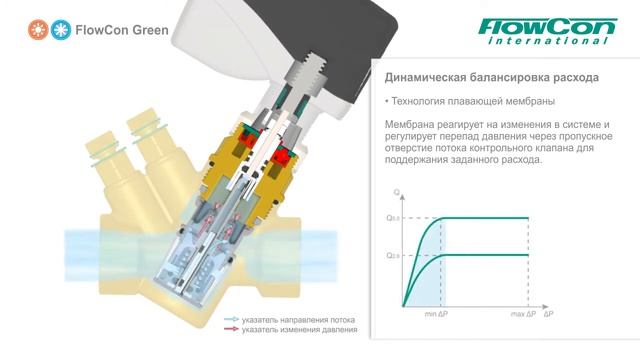 Независимый от давления регулирующий клапан FlowCon Green смотреть онлайн