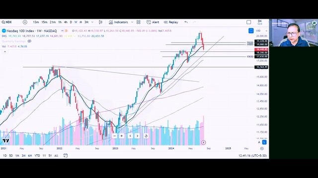 Nasdaq 100 & S&P 500 - Weekly Technical Insights - D K Sinha (DK)!