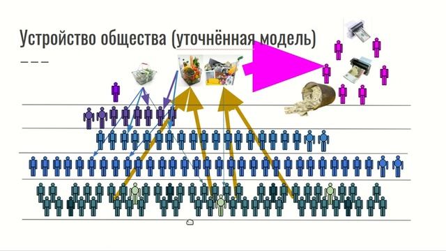 Устройство обществ. Уточнённая модель.
