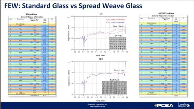 How Dielectric & Conductor Properties Affect High Speed Performance- Bert Simonovich смотреть онлайн