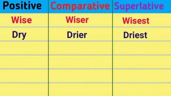 Comparison of Adjectives in English | Positive, comparative, Superlative | Adjective
