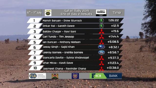 The 67th Safari Rally Edition 2019 - WRC Candidate Event смотреть онлайн