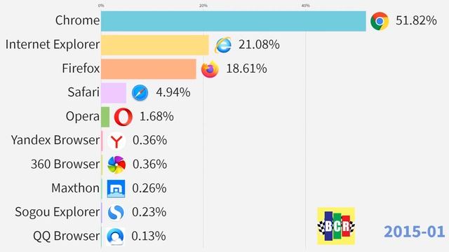 Most Popular Desktop Browsers | 2009-2020 смотреть онлайн