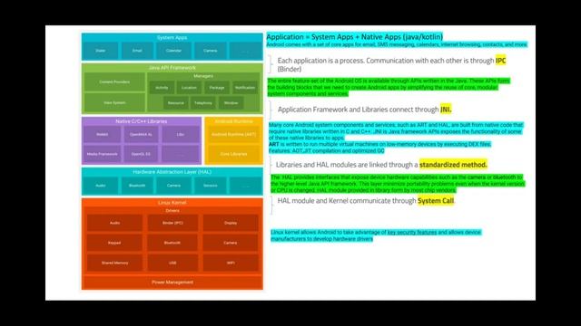 Android Software stack (Android Architecture) Hindi смотреть онлайн