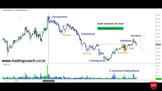 Exide - Price Action Trading Analysis - Will the Breakout Sustain ? смотреть онлайн