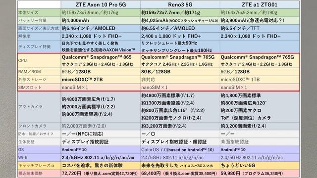 一括実質4万円台で購入したキャリア5Gスマホ「ZTE Axon 10Pro 5G」を開封レビュー！ OPPO Reno3 5Gとどちらが買い？？ZTE M Z-01Kプレゼント企画付き動画！ смотреть онлайн