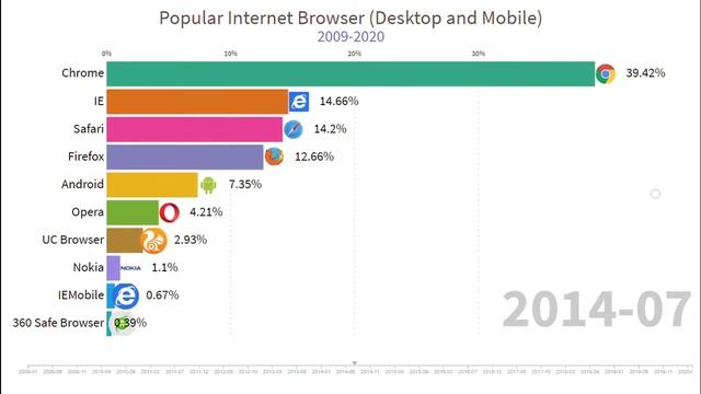 Most Popular Web Browsers 2009-2020 смотреть онлайн
