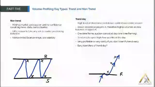 90. MODULE 2-THE PROFICIENCY PART 5–24 Volume Profiling Day Types Trend and Non Trend смотреть онлайн