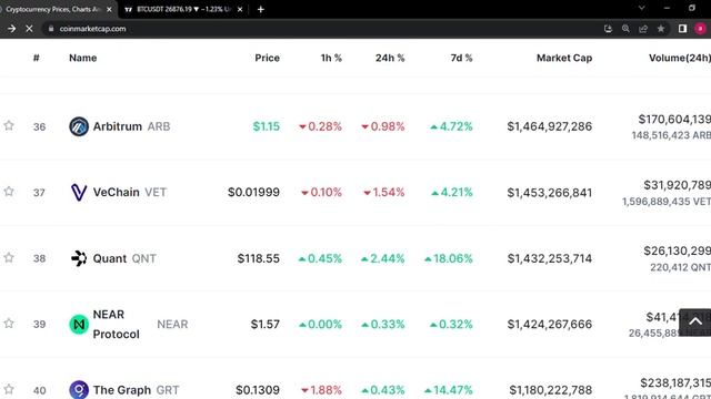 Cryptocurrency Prices, Charts And Market Capitalizations CoinMarketCap Google Chrome 2023 06 01 смотреть онлайн