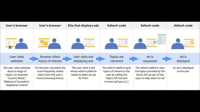 hi, tech. Explains: Google Topics API смотреть онлайн