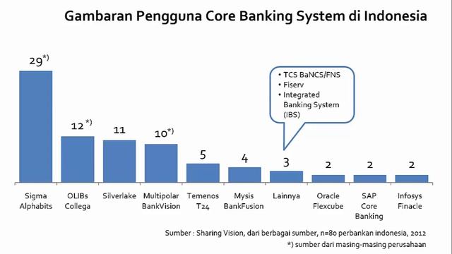 State of The Art, Trends and Issues on Core Application Systems 2012 – Sesi 1, Part 3 смотреть онлайн