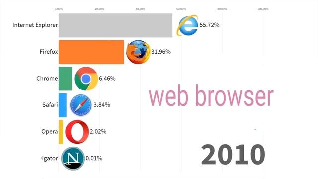 Most Popular web browsers 2000-2019 смотреть онлайн