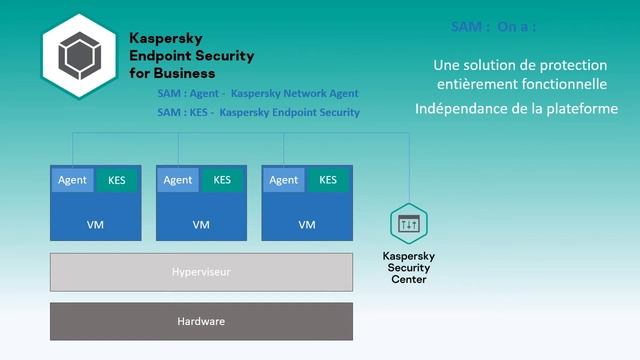 Kaspersky Hybrid Cloud Security - Kaspersky Security for Virtualization смотреть онлайн
