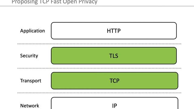 Enhanced Performance and Privacy for TLS over TCP Fast Open смотреть онлайн