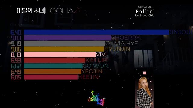 how would LOONA sing Rollin' by Brave Girls смотреть онлайн