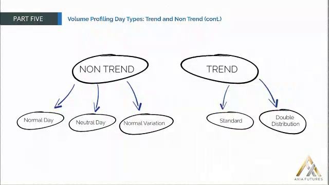 91. MODULE 2-THE PROFICIENCY PART 5–25 Volume Profiling Day Types Trend and Non Trend(cont) смотреть онлайн