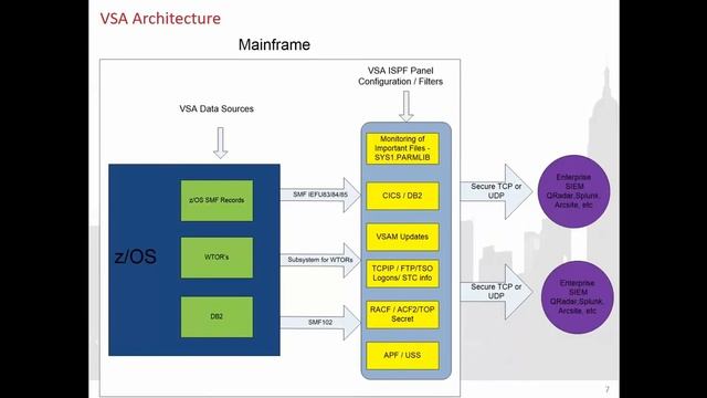 2018 SIEM Survey Results - Is there a z/OS Mainframe Security Gap? смотреть онлайн