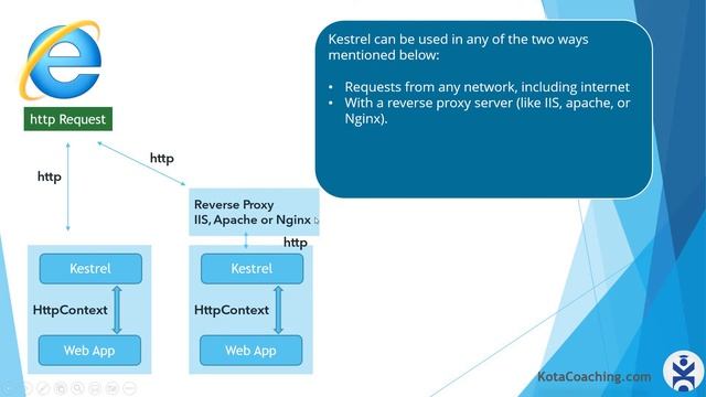 Kestrel Web Server | .NET Full Course смотреть онлайн