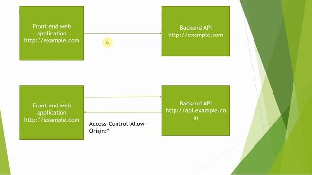 CORS- Cross-Origin-Resource-Sharing Part 1|Same Origin Policy смотреть онлайн