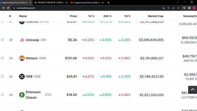 Cryptocurrency Prices, Charts And Market Capitalizations Coin MarketCap Google Chrome 2023 05 1 смотреть онлайн