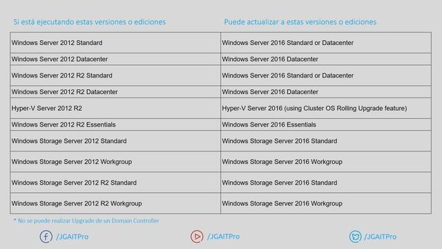 Curso de Windows Server 2016 - Rutas de Actualización permitidas a Windows Server 2016 смотреть онлайн