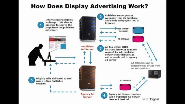 What is Programmatic Advertising and What are the Benefits? смотреть онлайн