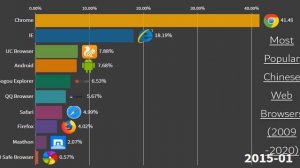 Most Popular Chinese Web Browser ( 2009-2020)
